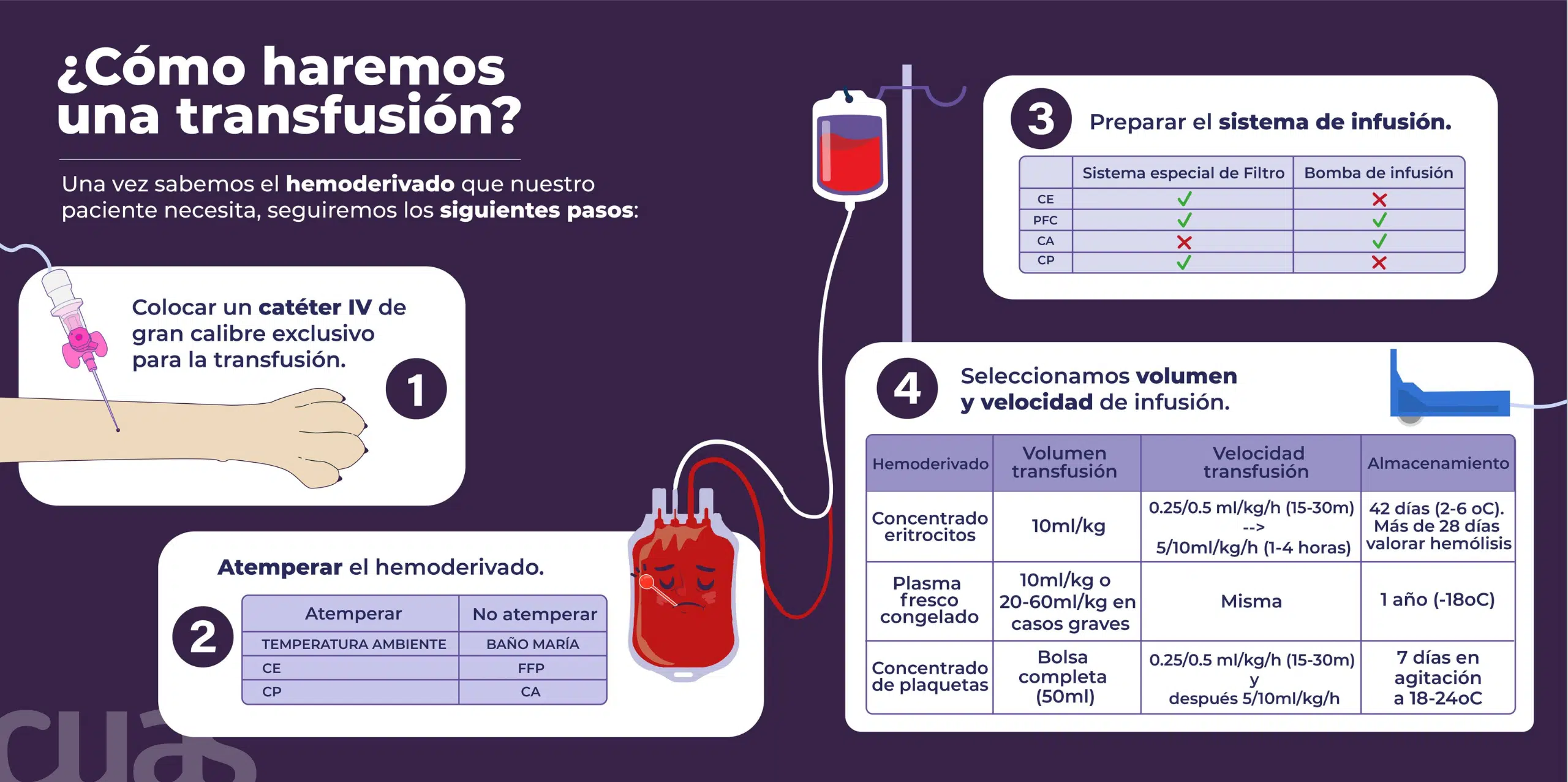 Cómo hacer una transfusión