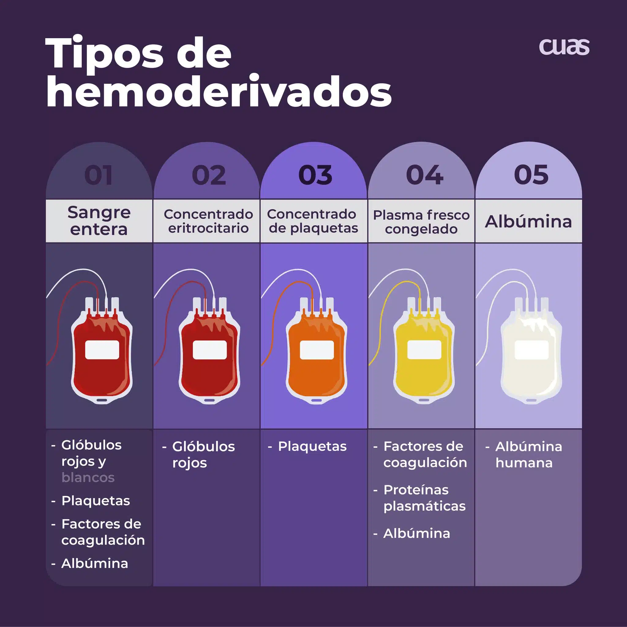 Tipos de hemoderivados